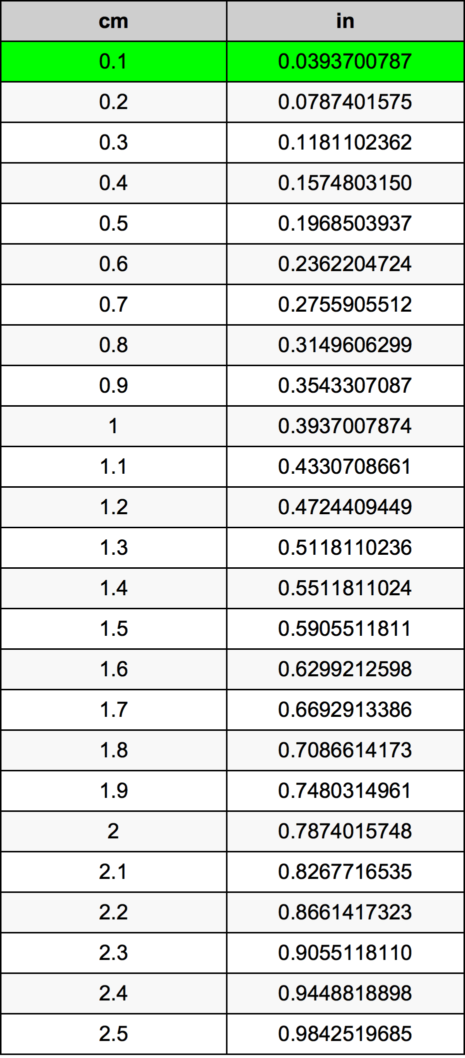 0.1 Centimetro tabella di conversione