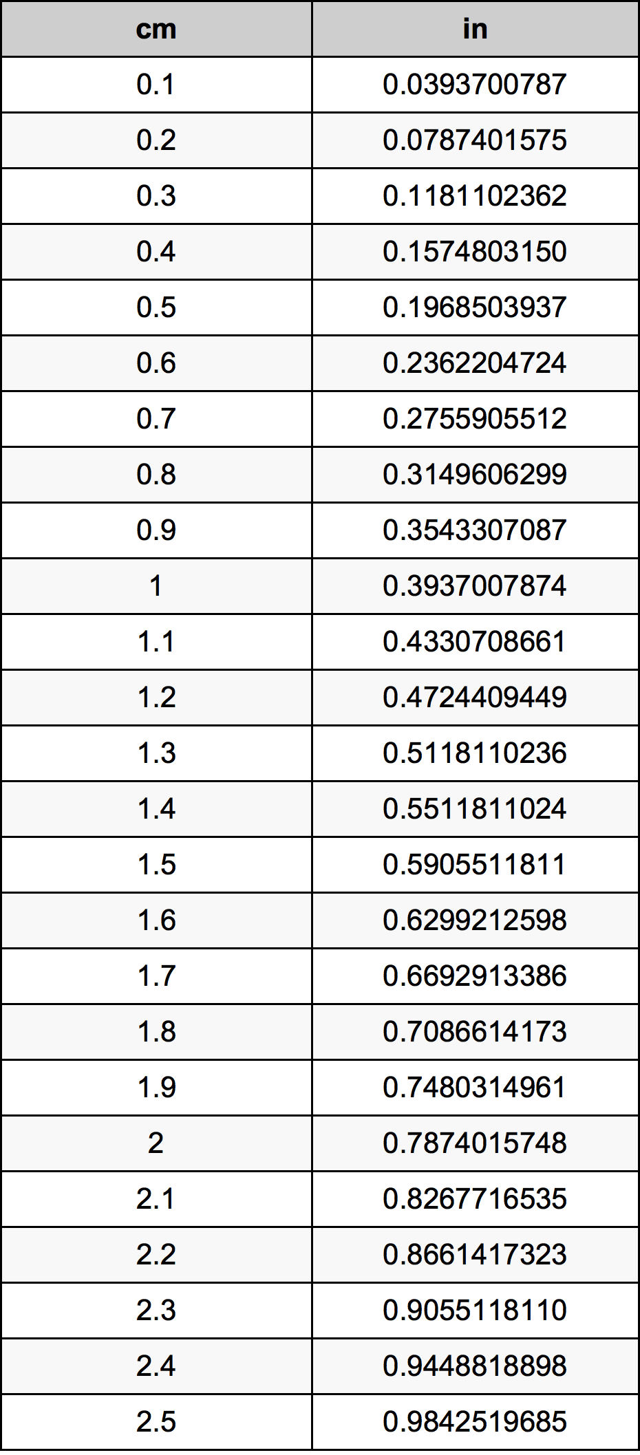 0.3 Centiméter átszámítási táblázat