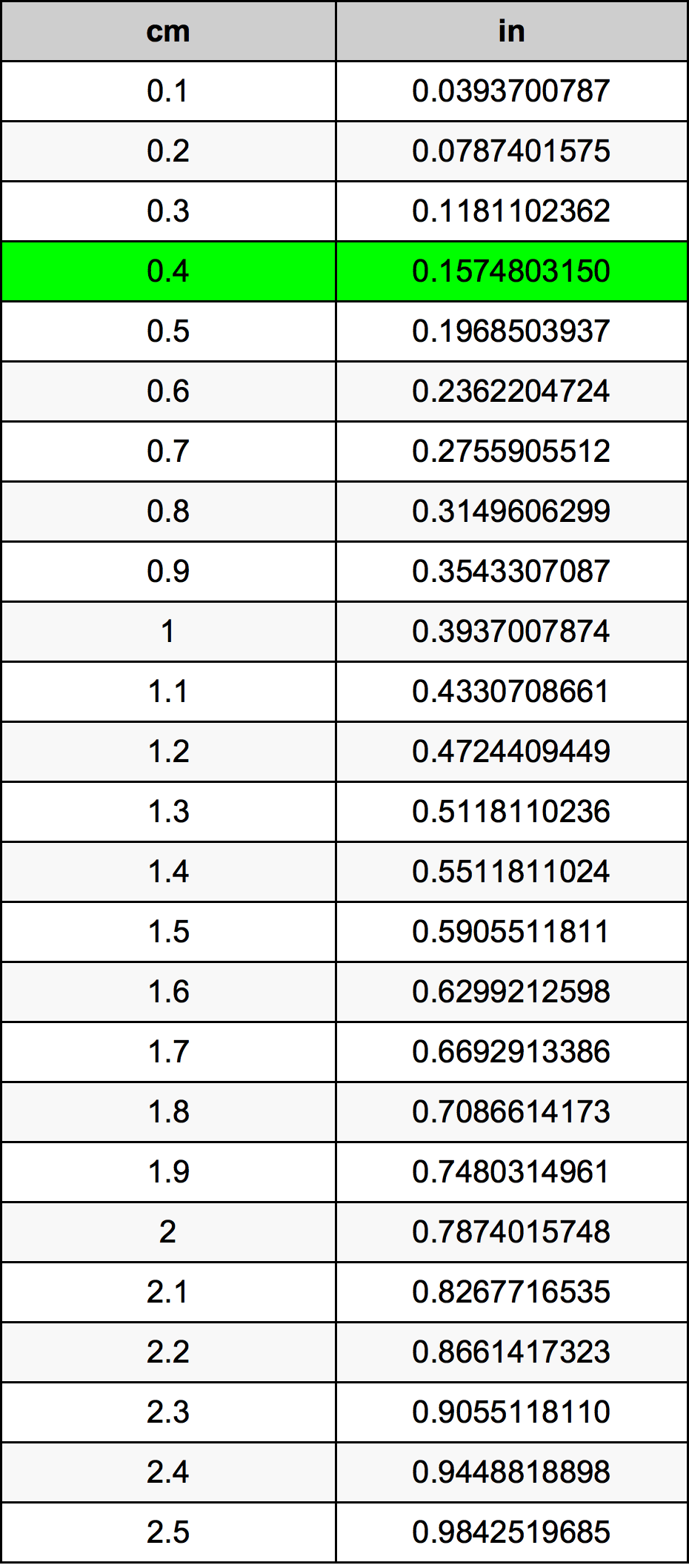 0.4 Centiméter átszámítási táblázat