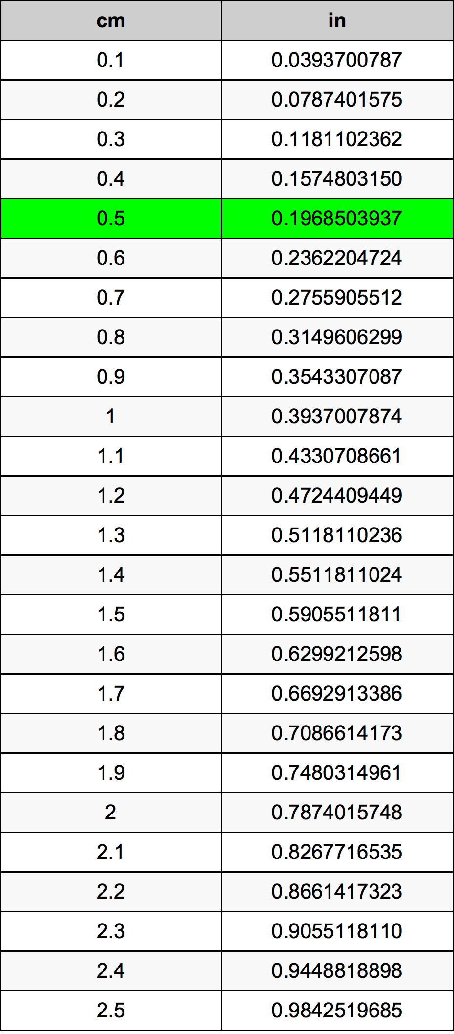 0.5 सेंटीमीटर रूपांतरण सारणी