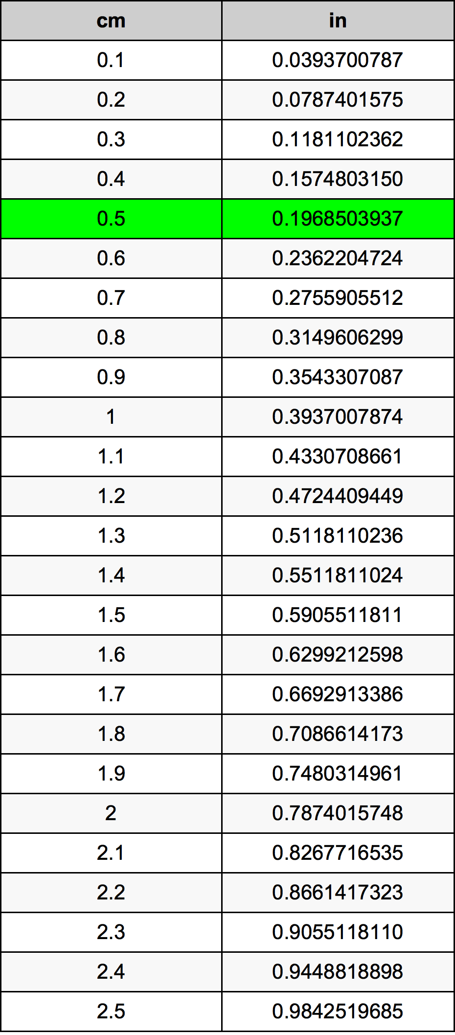 0.5 সেনটিমিটার রূপান্তর ছক