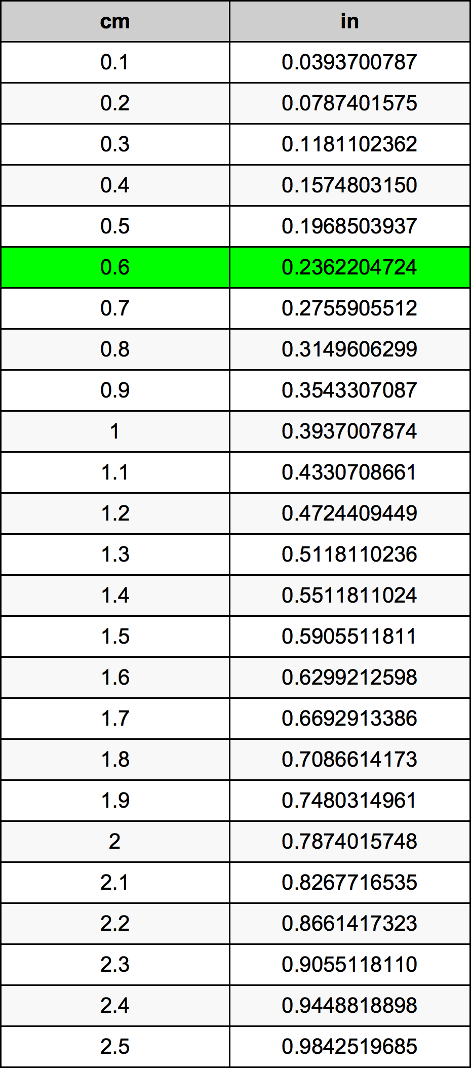 0.6 Centiméter átszámítási táblázat