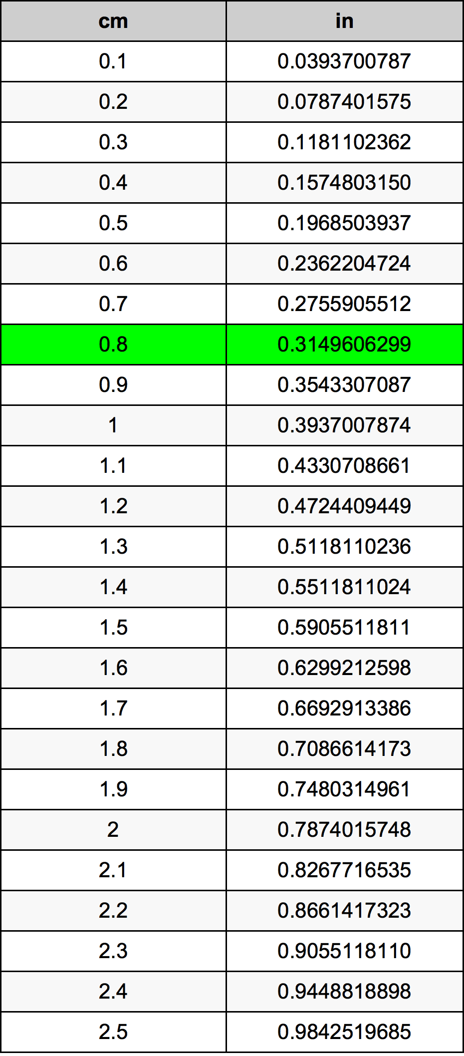0.8 сантиметър Таблица за преобразуване