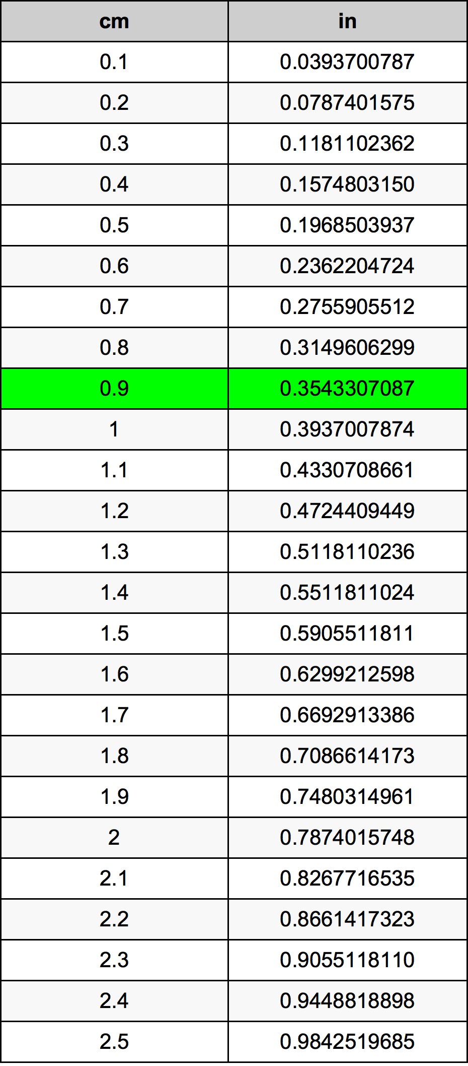 0.9 सेंटीमीटर रूपांतरण सारणी