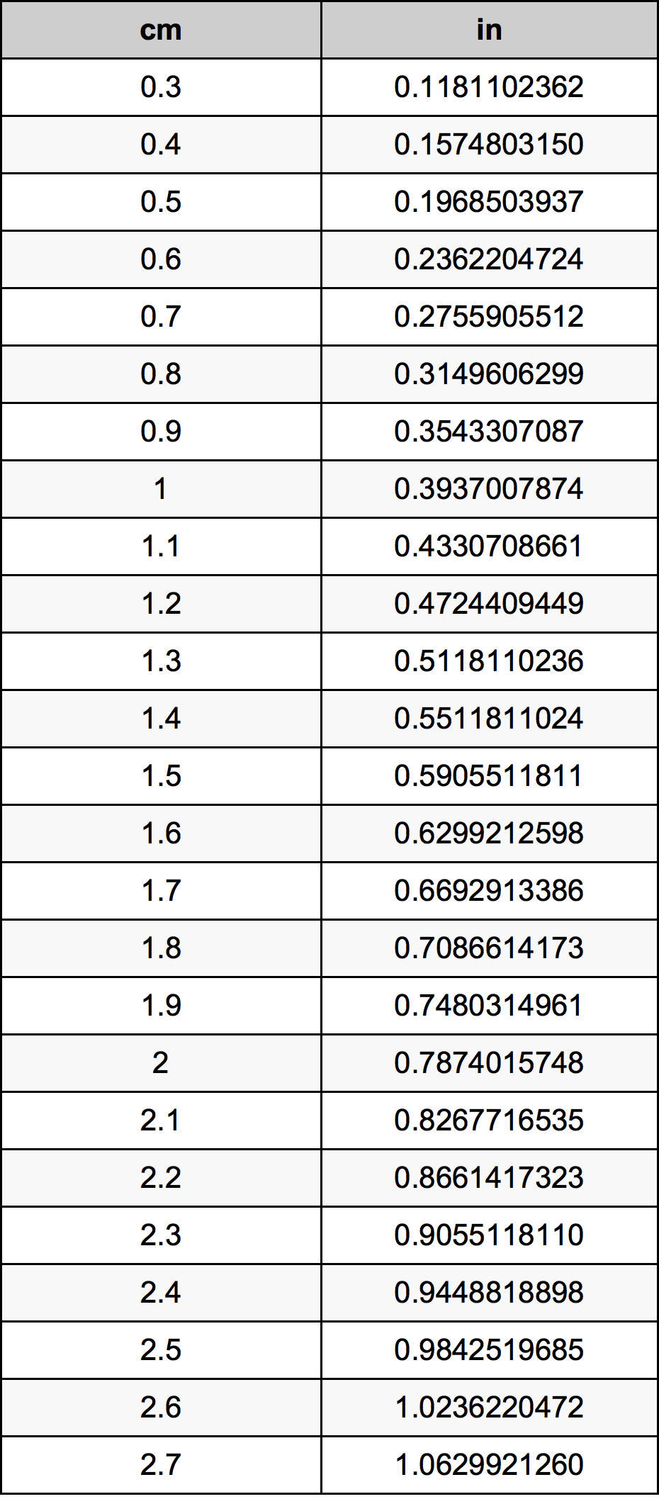 1.5 Centiméter átszámítási táblázat