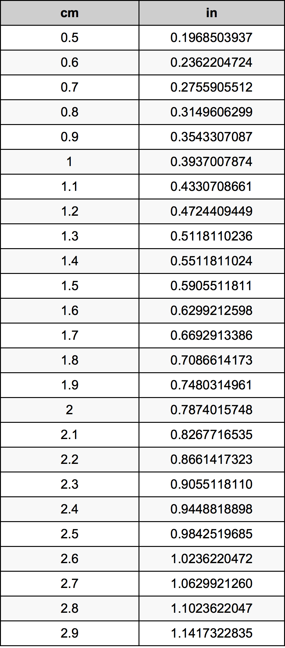 1.7 Centimetru tabelul de conversie