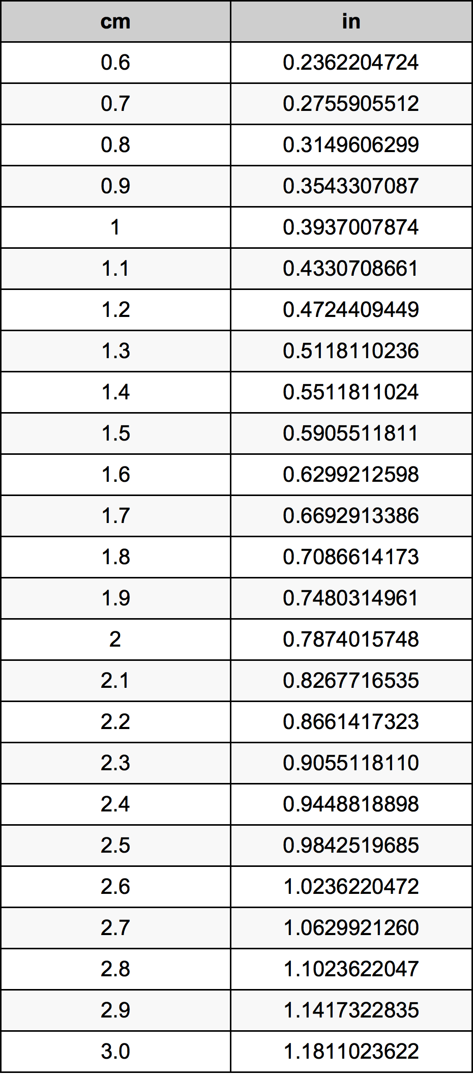 1.8 Sentimeter konversi tabel
