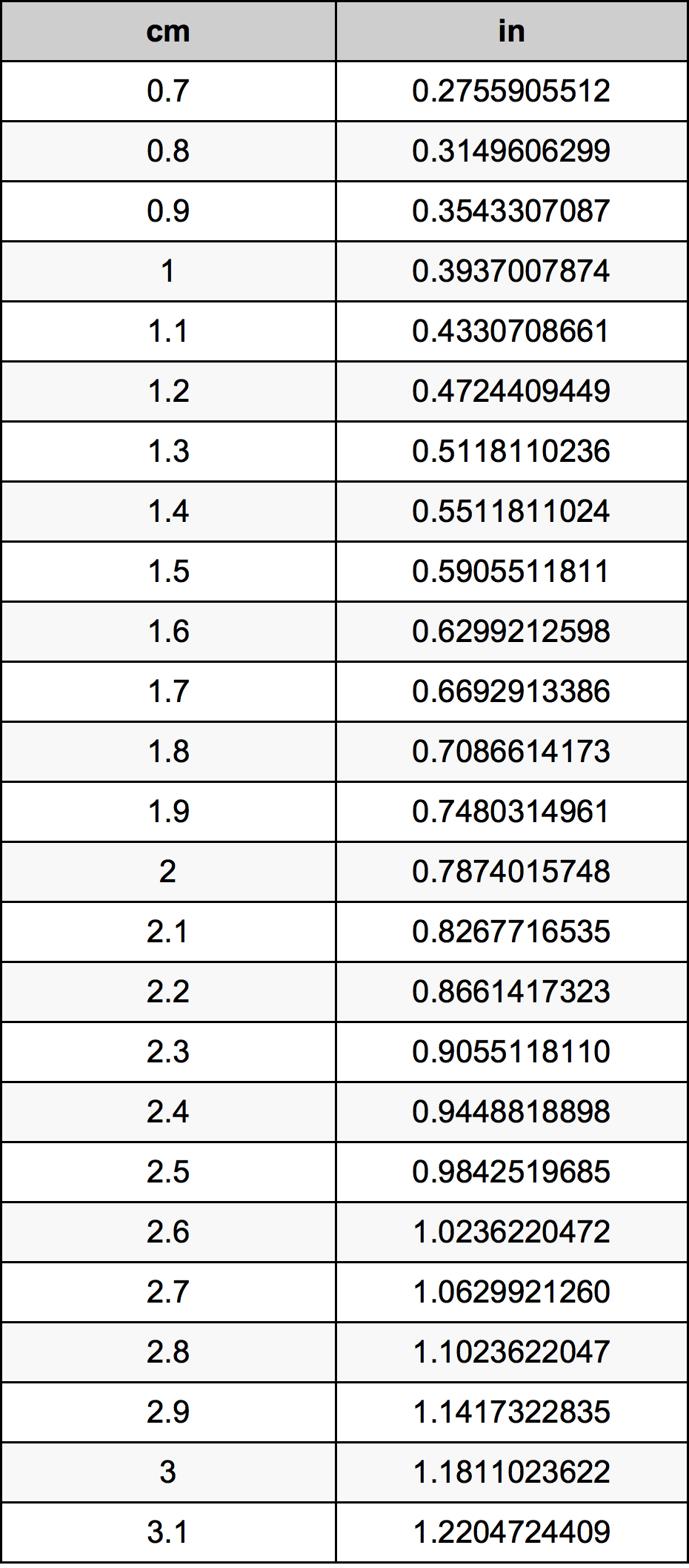 1.9 सेंटीमीटर रूपांतरण सारणी