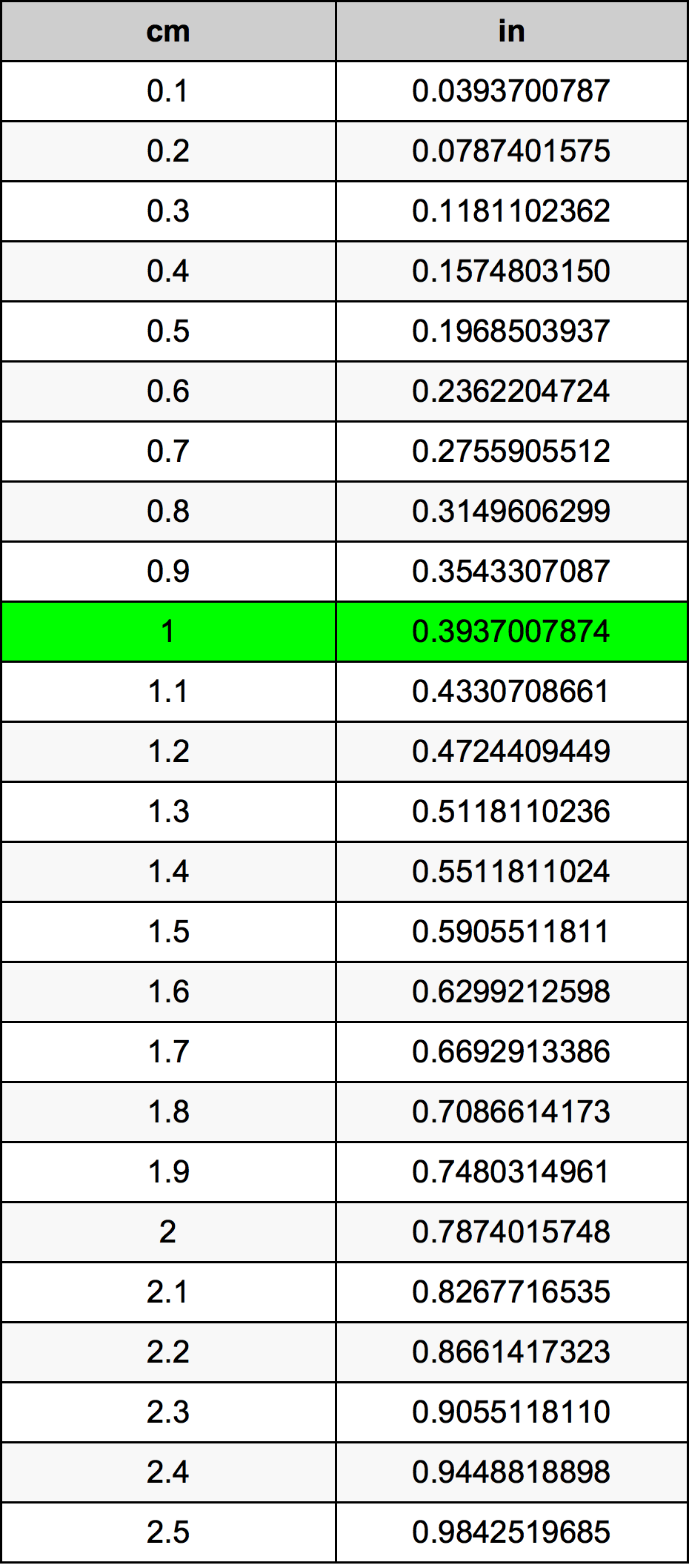 1 Centimeters To Inches Converter 1 Cm To In Converter