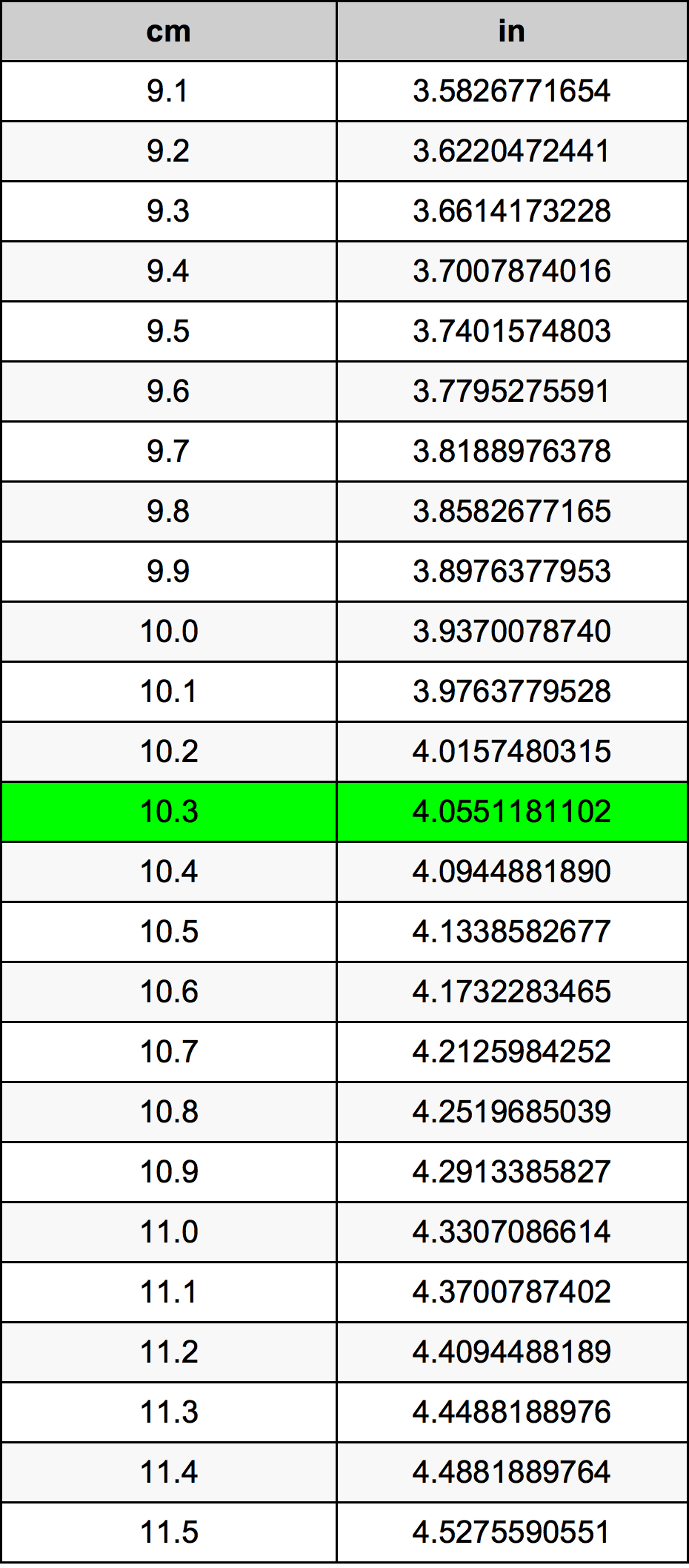 10.3 ċentimetru konverżjoni tabella