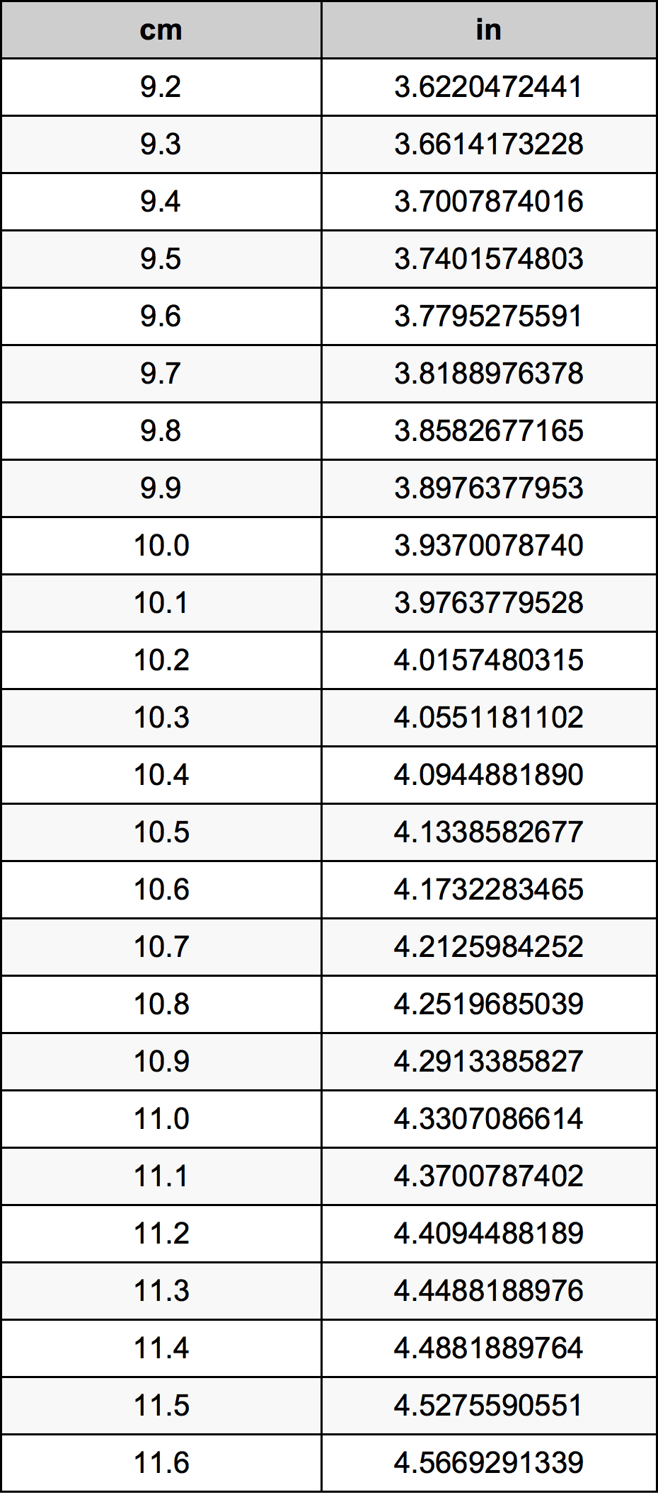 10.4 Centimetru tabelul de conversie