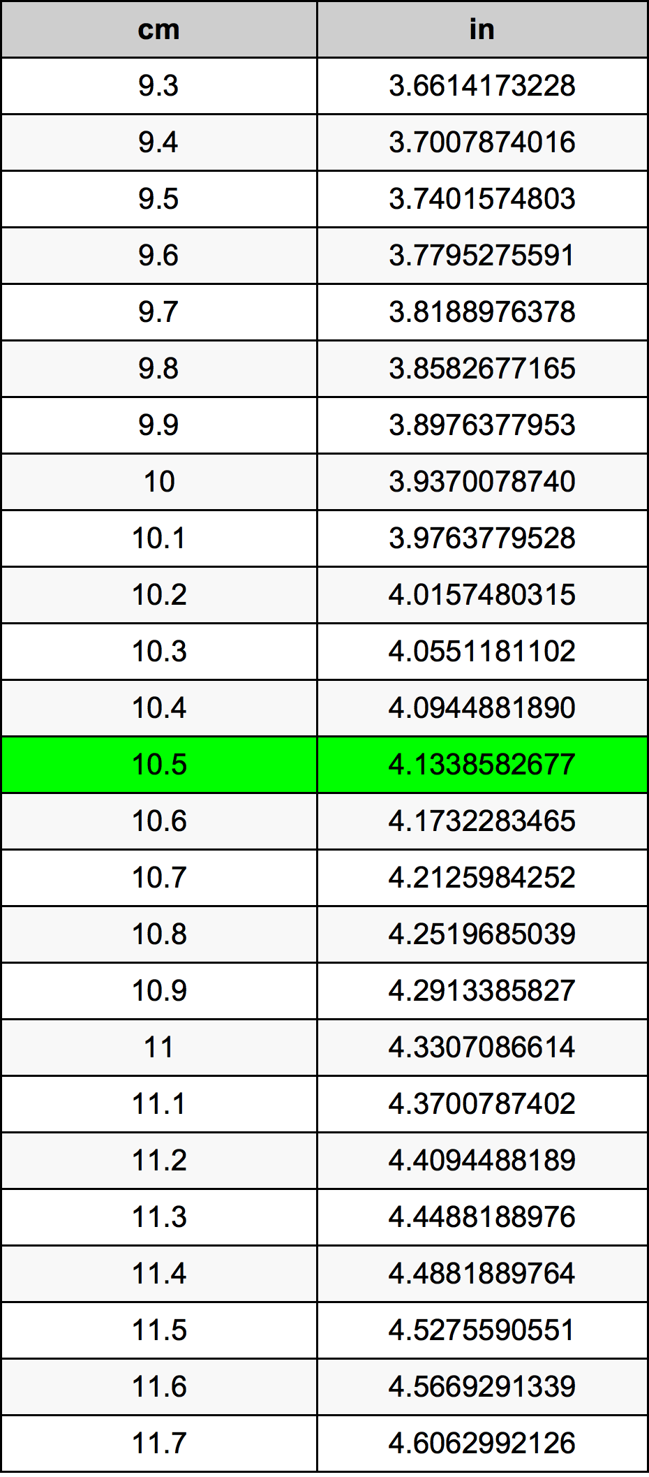 10.5 ċentimetru konverżjoni tabella