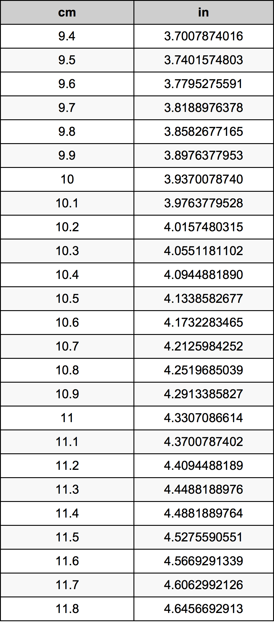 10.6 Centímetro tabela de conversão