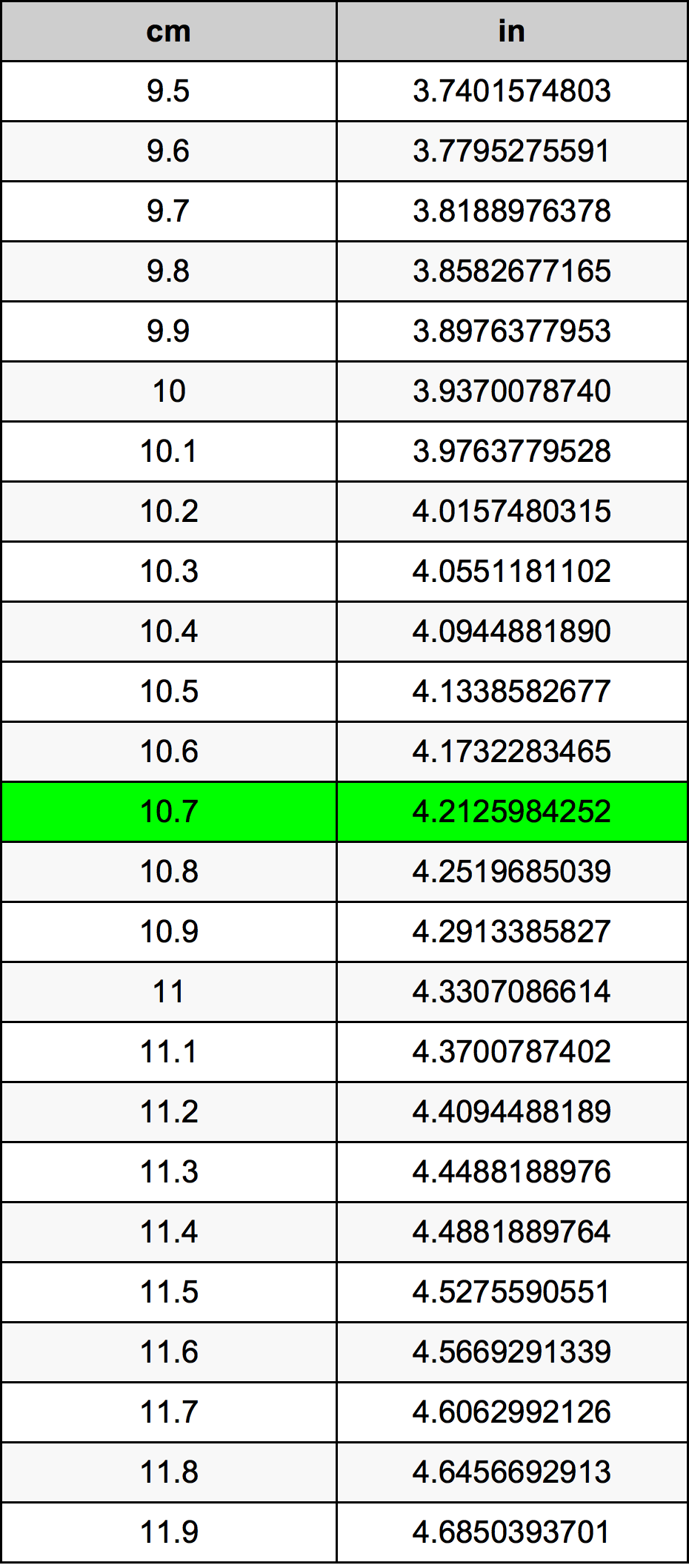 10.7 ċentimetru konverżjoni tabella