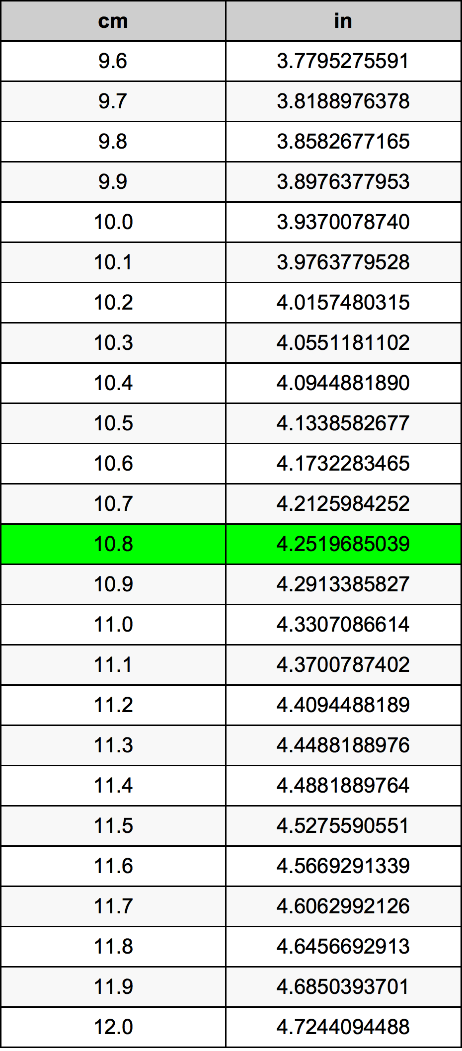 10.8 Centímetro tabela de conversão