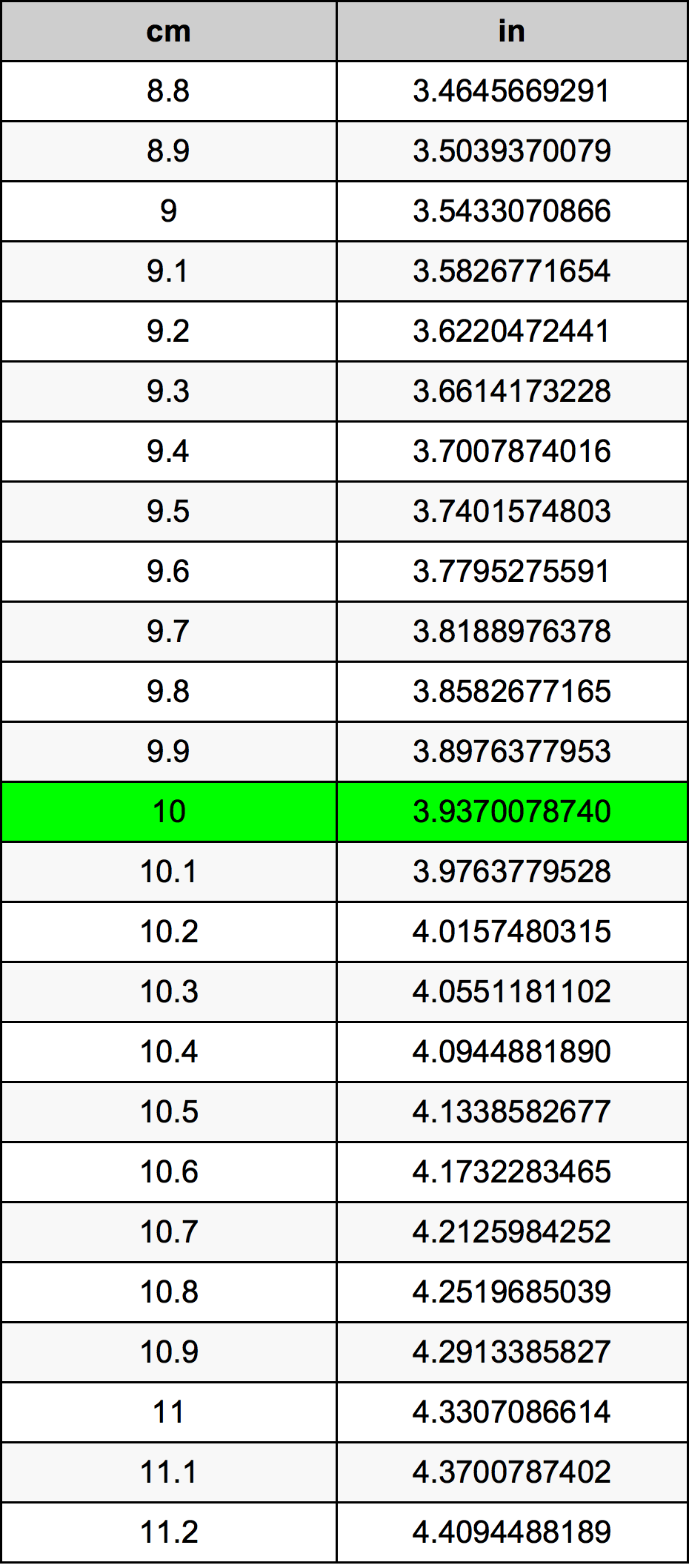10 ċentimetru konverżjoni tabella