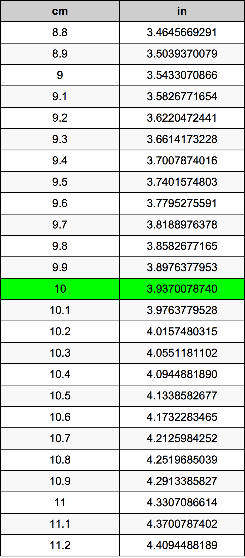 10 Centimetr převodní tabulka