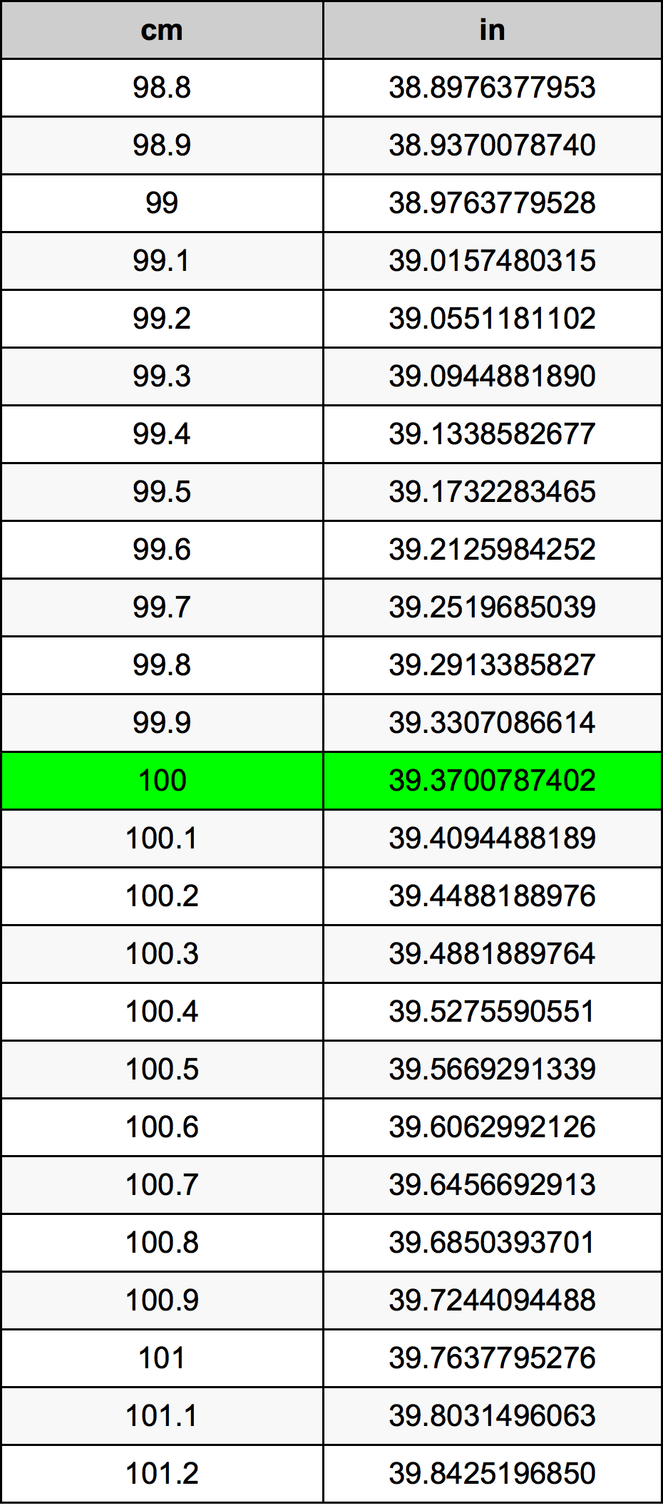 100 ċentimetru konverżjoni tabella