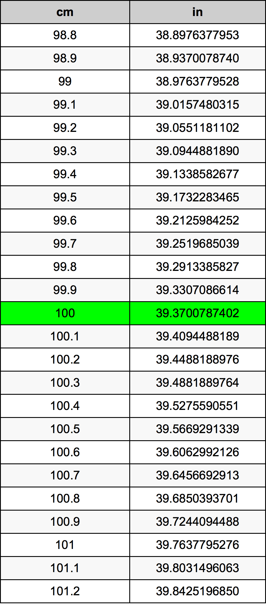 100 Centimeter konverteringstabell