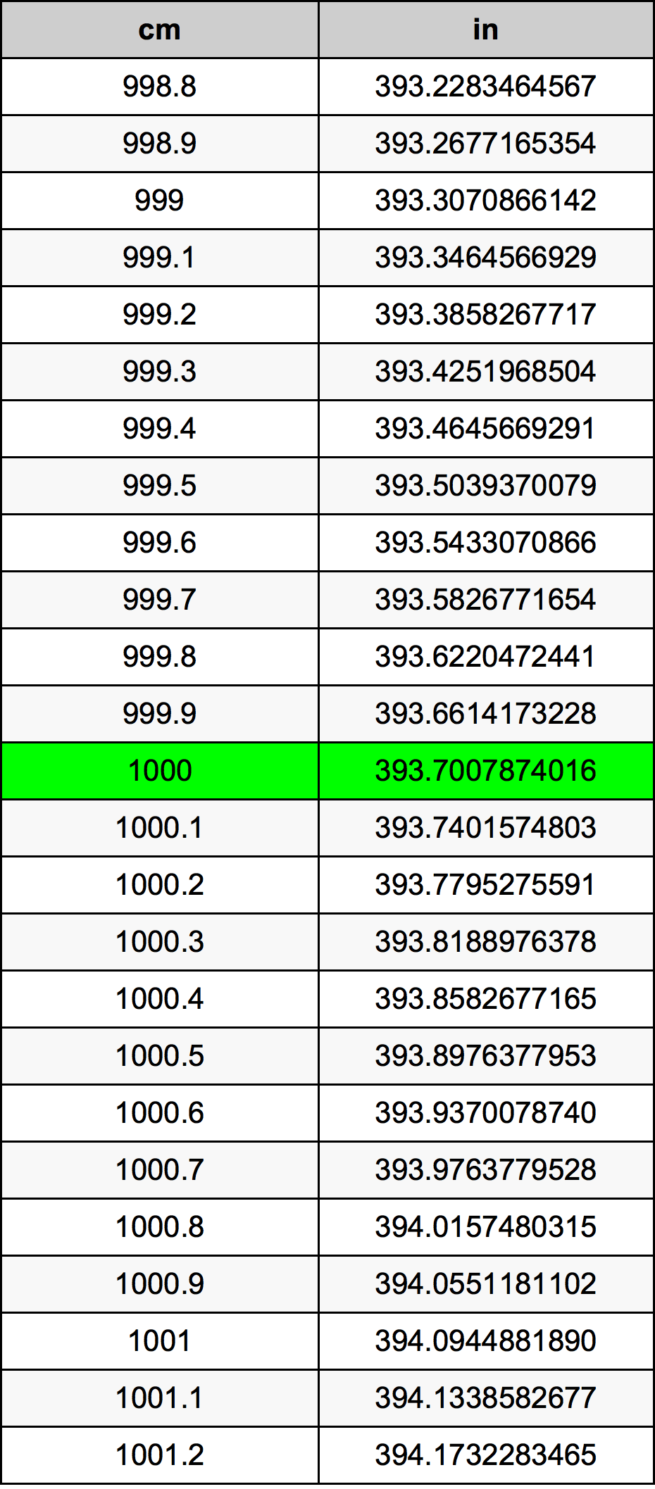1000 Centimeters To Inches Converter 1000 Cm To In Converter