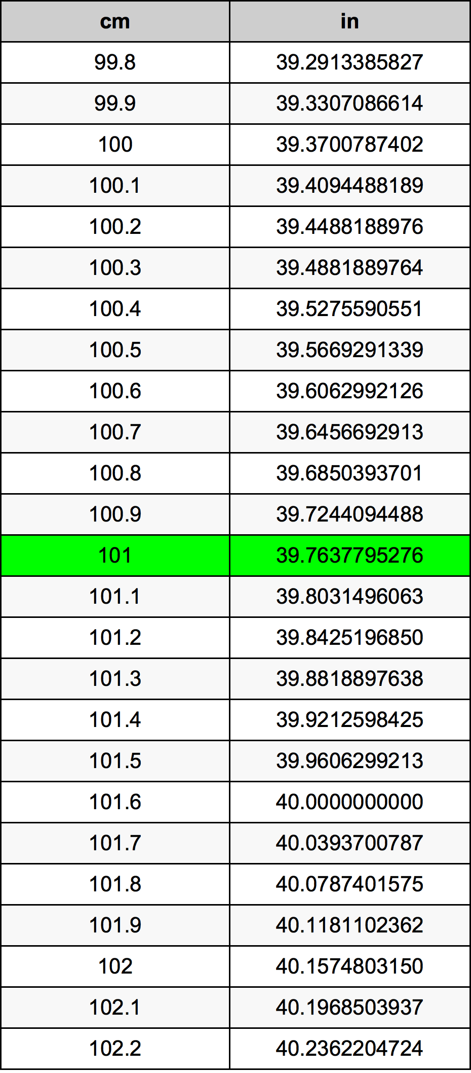 101 Centimetr převodní tabulka