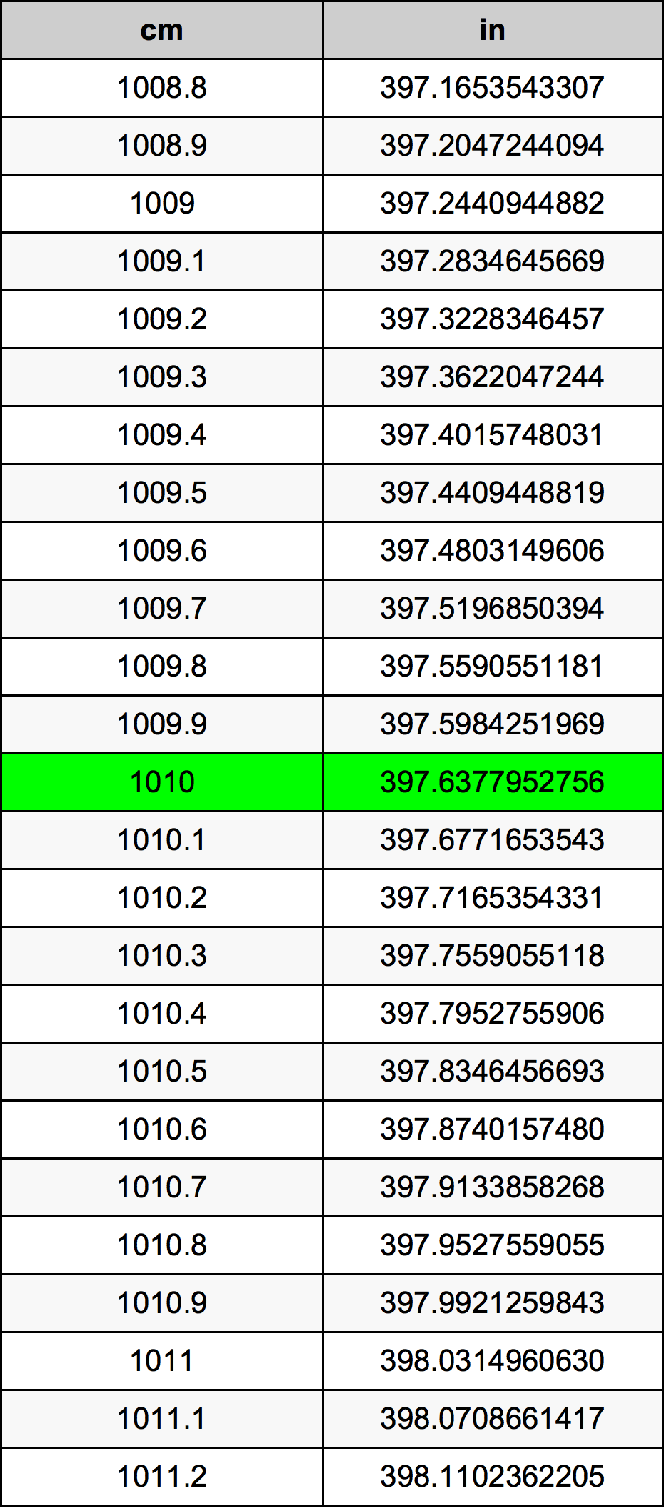 1010 Centymetr tabela przeliczeniowa