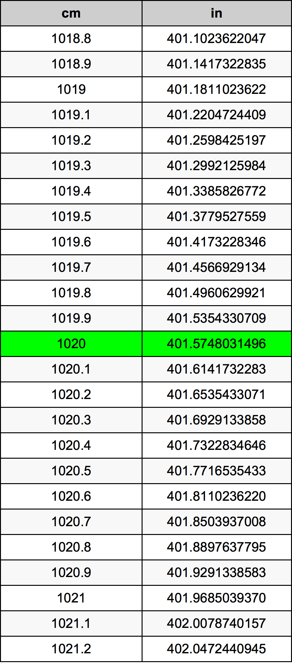 1020 Centimetro tabella di conversione