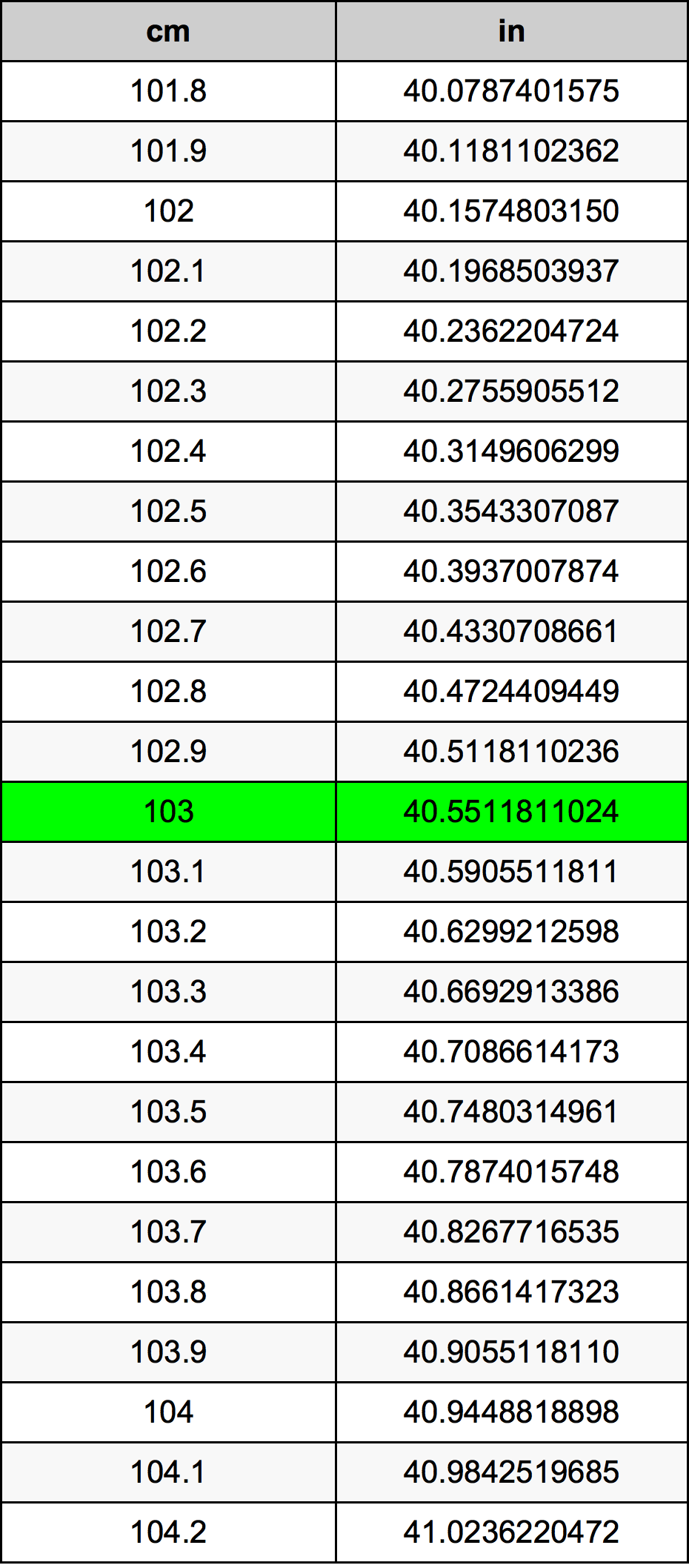 103 ċentimetru konverżjoni tabella