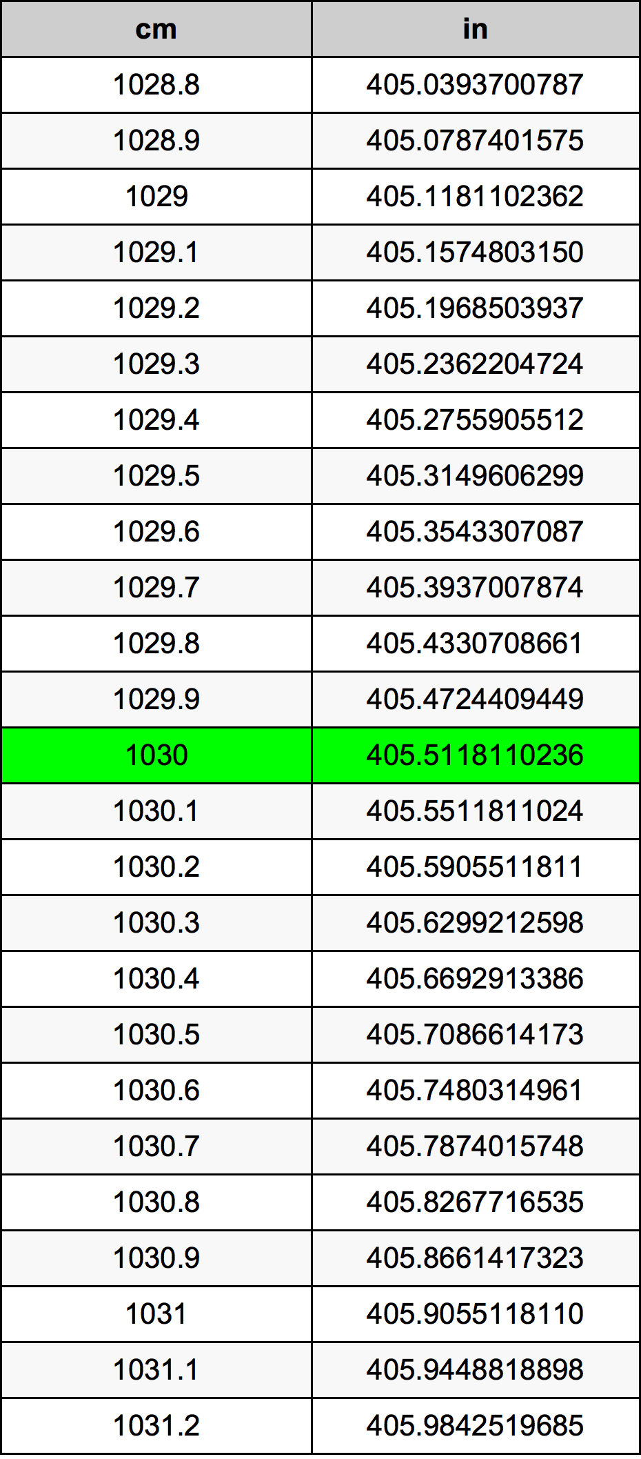 1030 ċentimetru konverżjoni tabella
