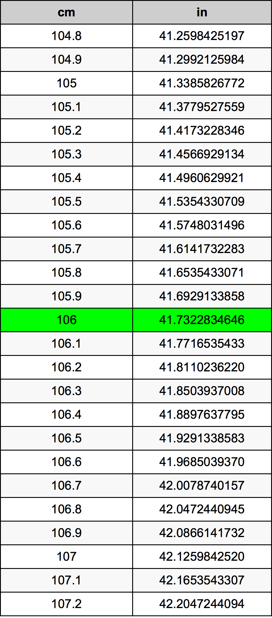 106 Centimetro tabella di conversione