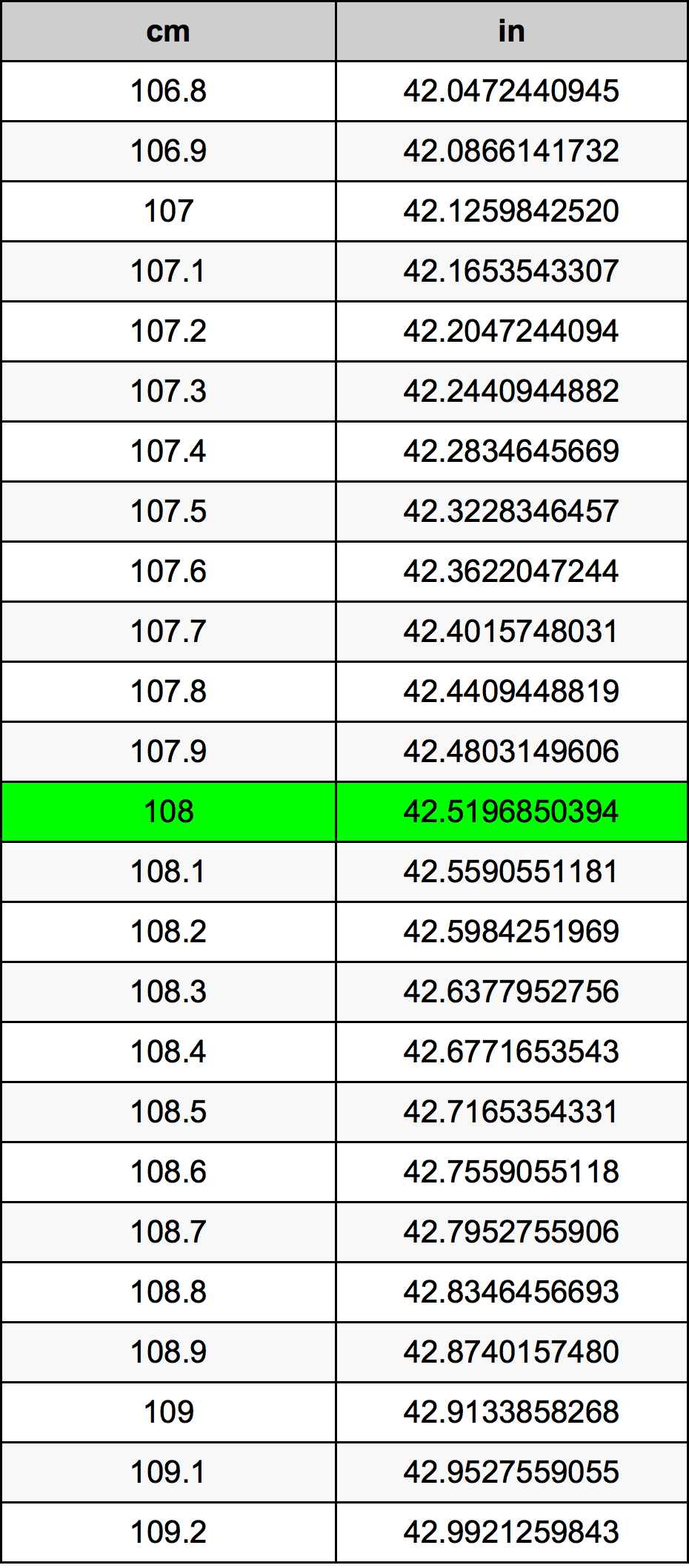108 Centiméter átszámítási táblázat