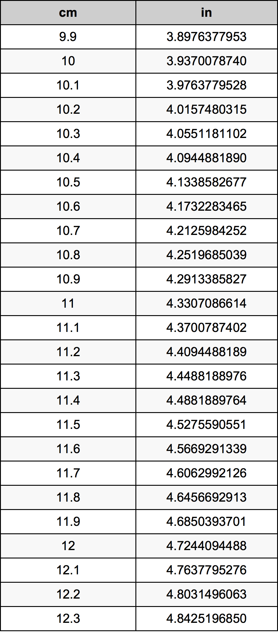 11.1 सेंटीमीटर रूपांतरण सारणी