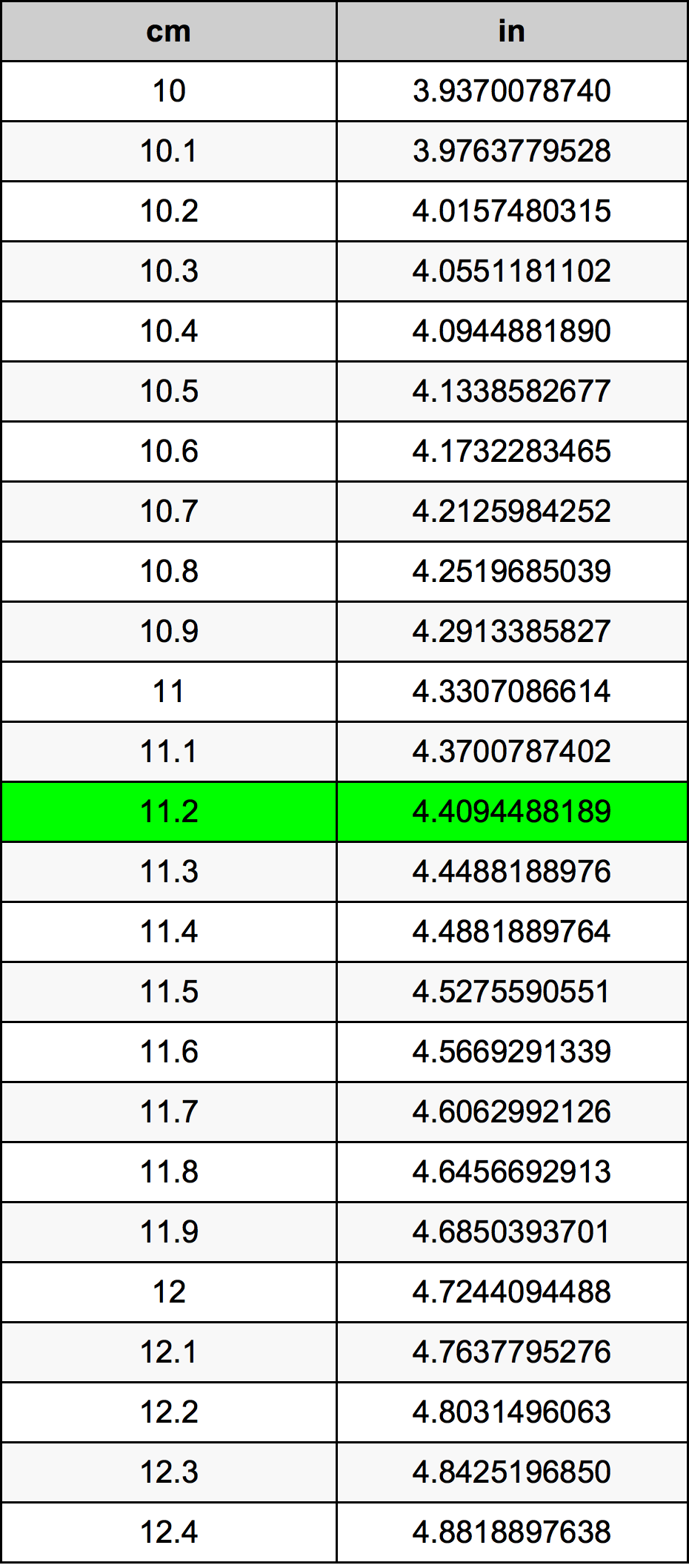 11.2 Centimètre table de conversion