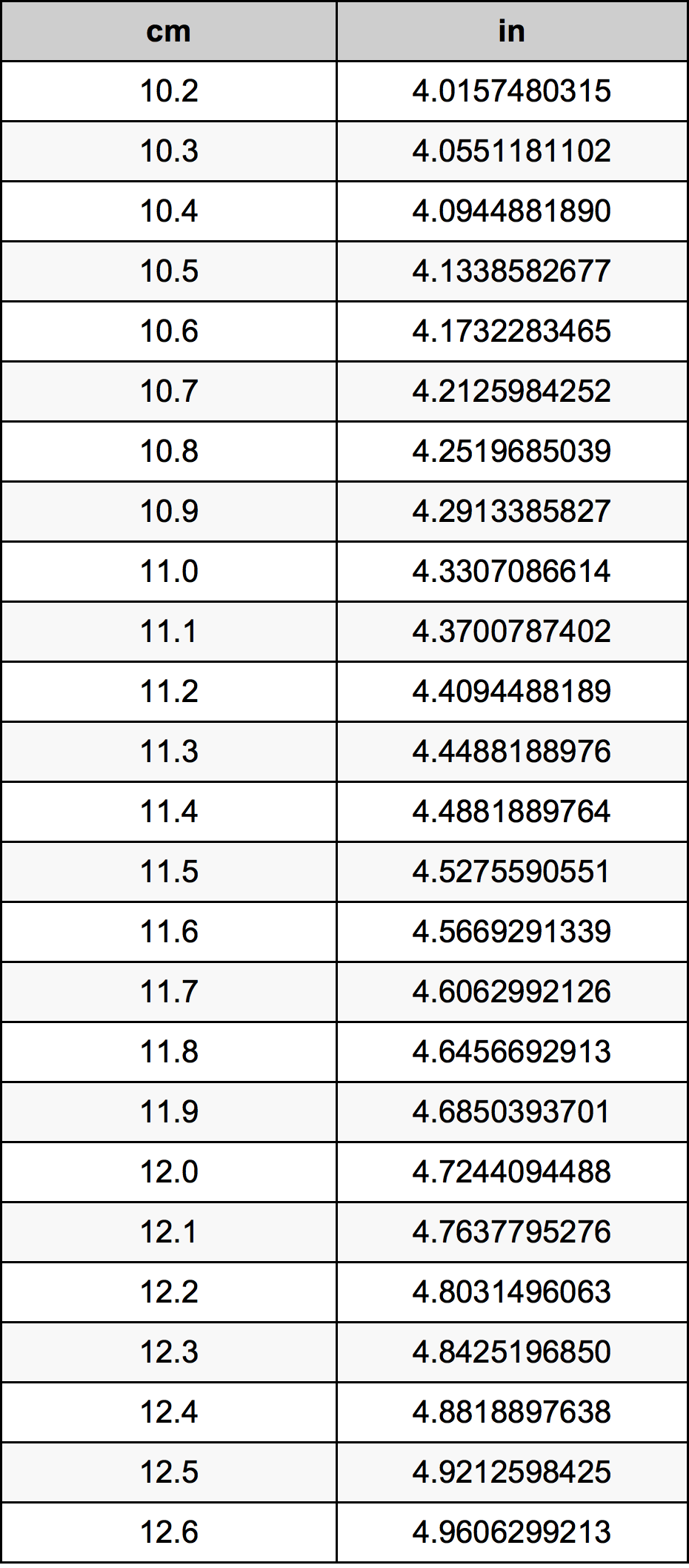 11.4 Centimètre table de conversion
