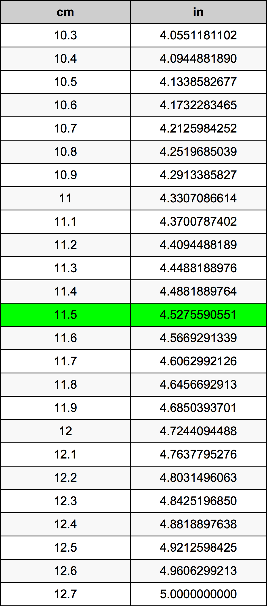 11.5 Centimètre table de conversion
