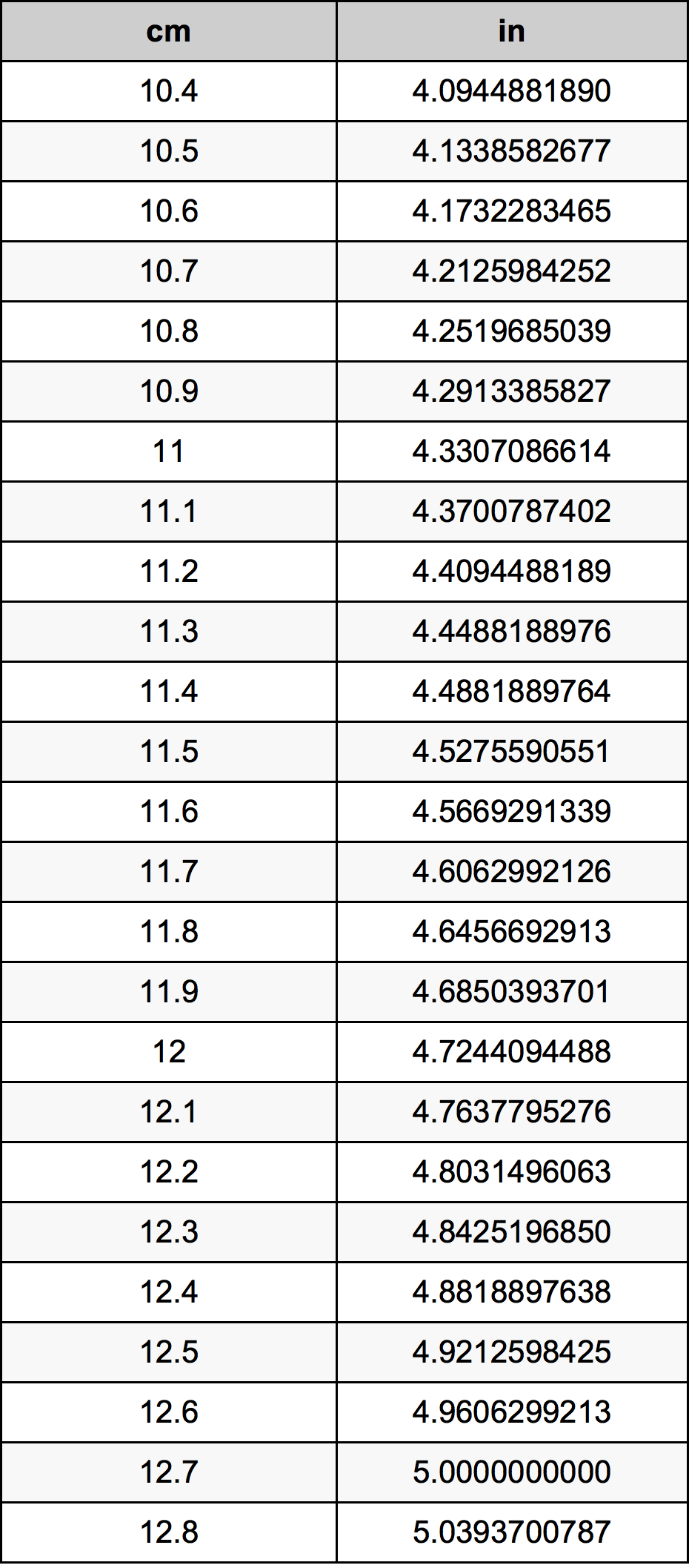 11.6 Centímetro tabela de conversão