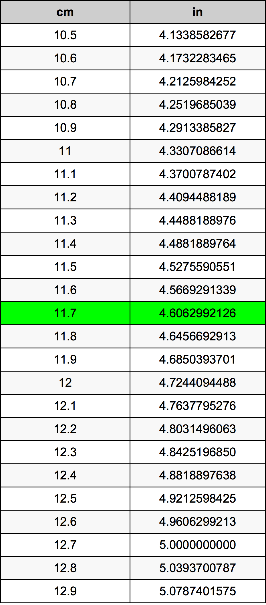 11.7 सेंटीमीटर रूपांतरण सारणी