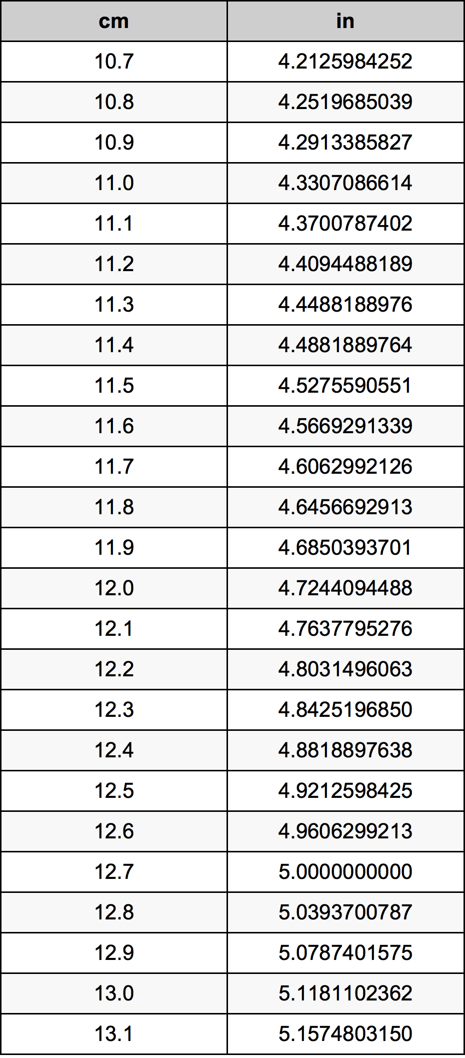 11.9 Centimètre table de conversion