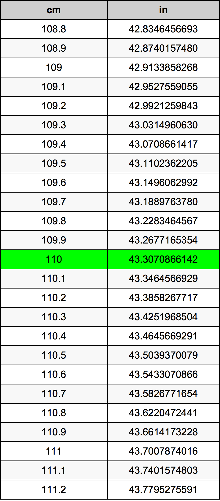 110 Centiméter átszámítási táblázat
