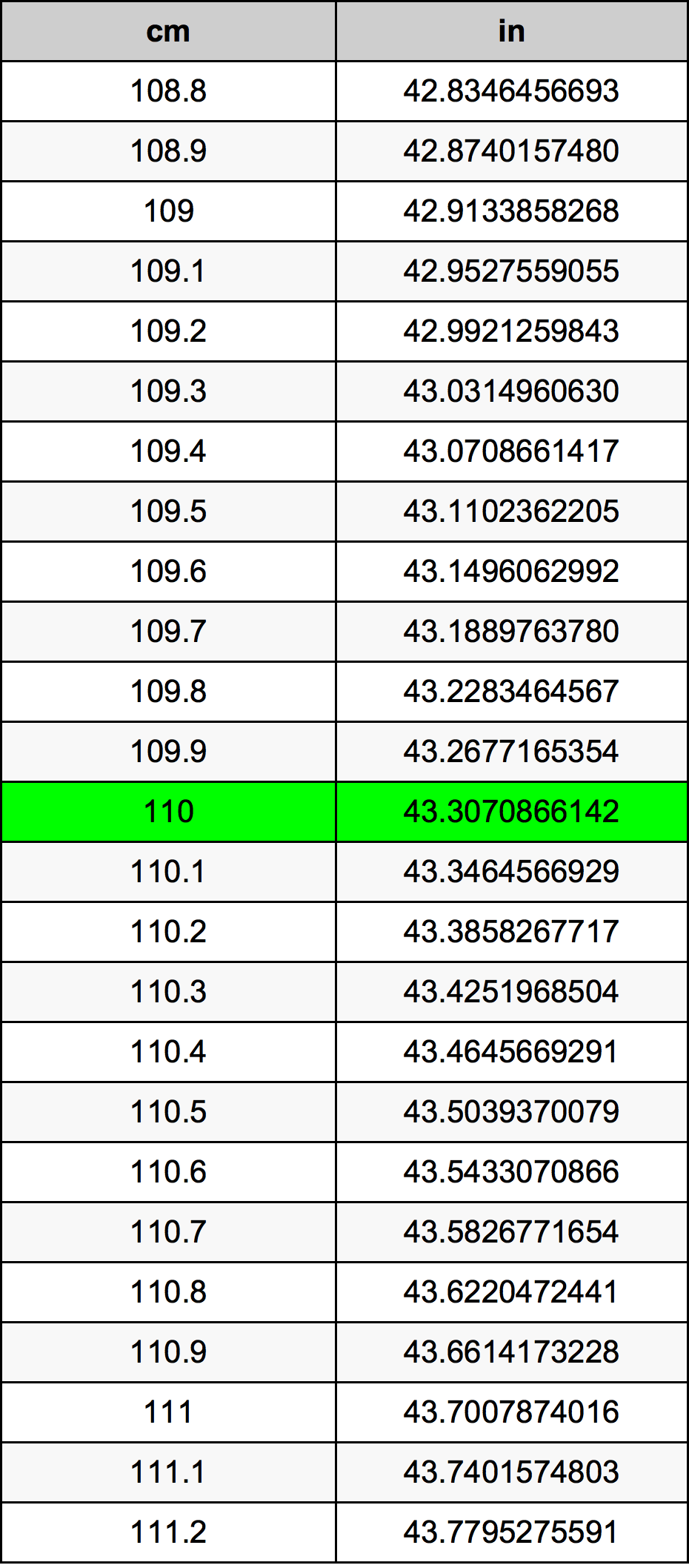 110 Sentimeter Omskakelingstabel