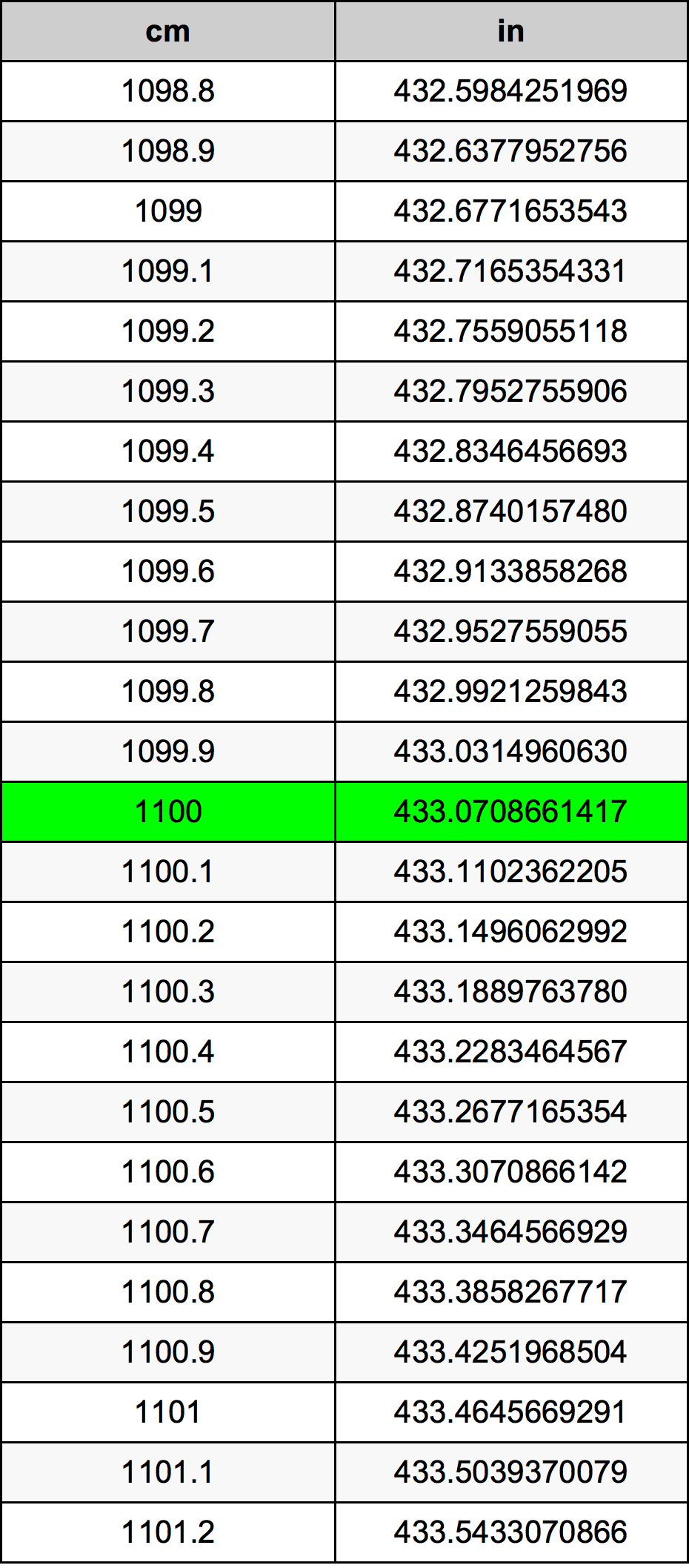 1100 Centimetro tabella di conversione