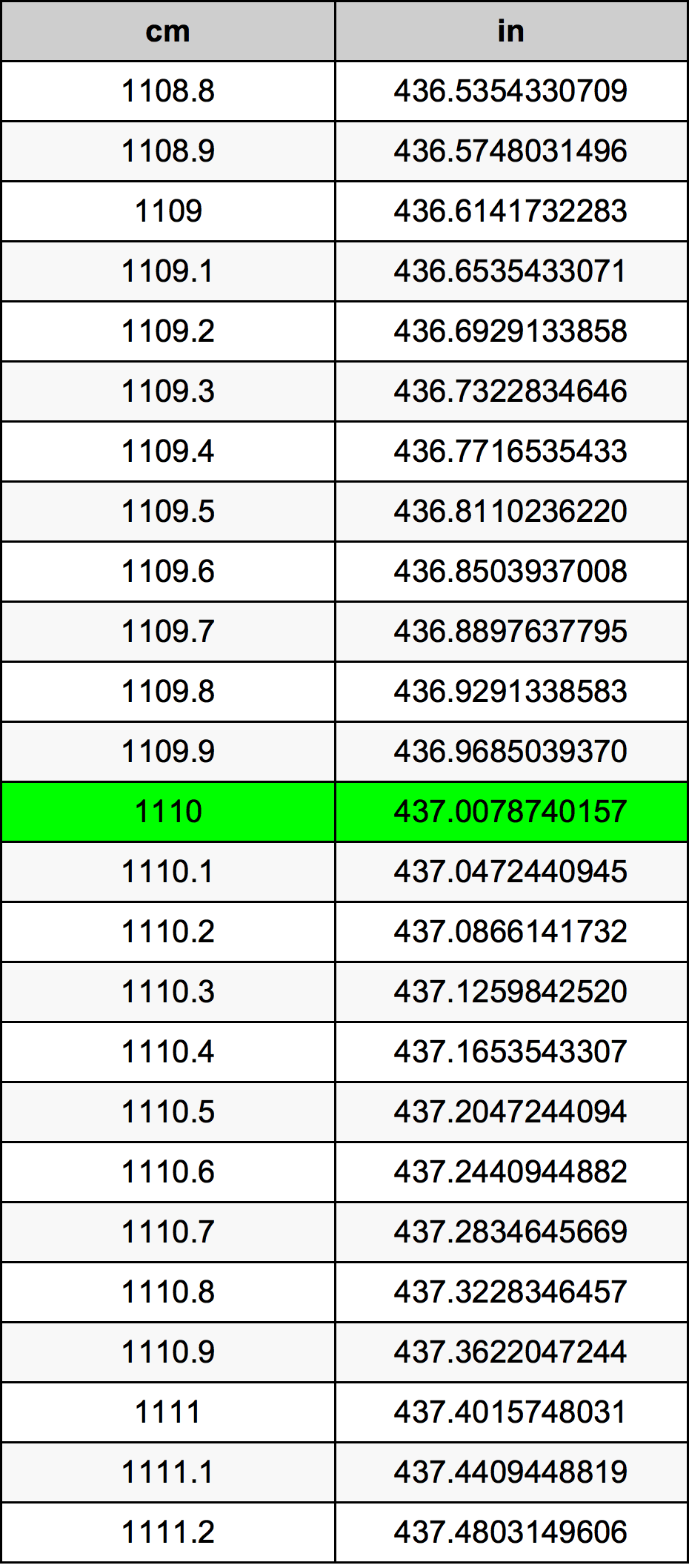 1110 Centimetru tabelul de conversie