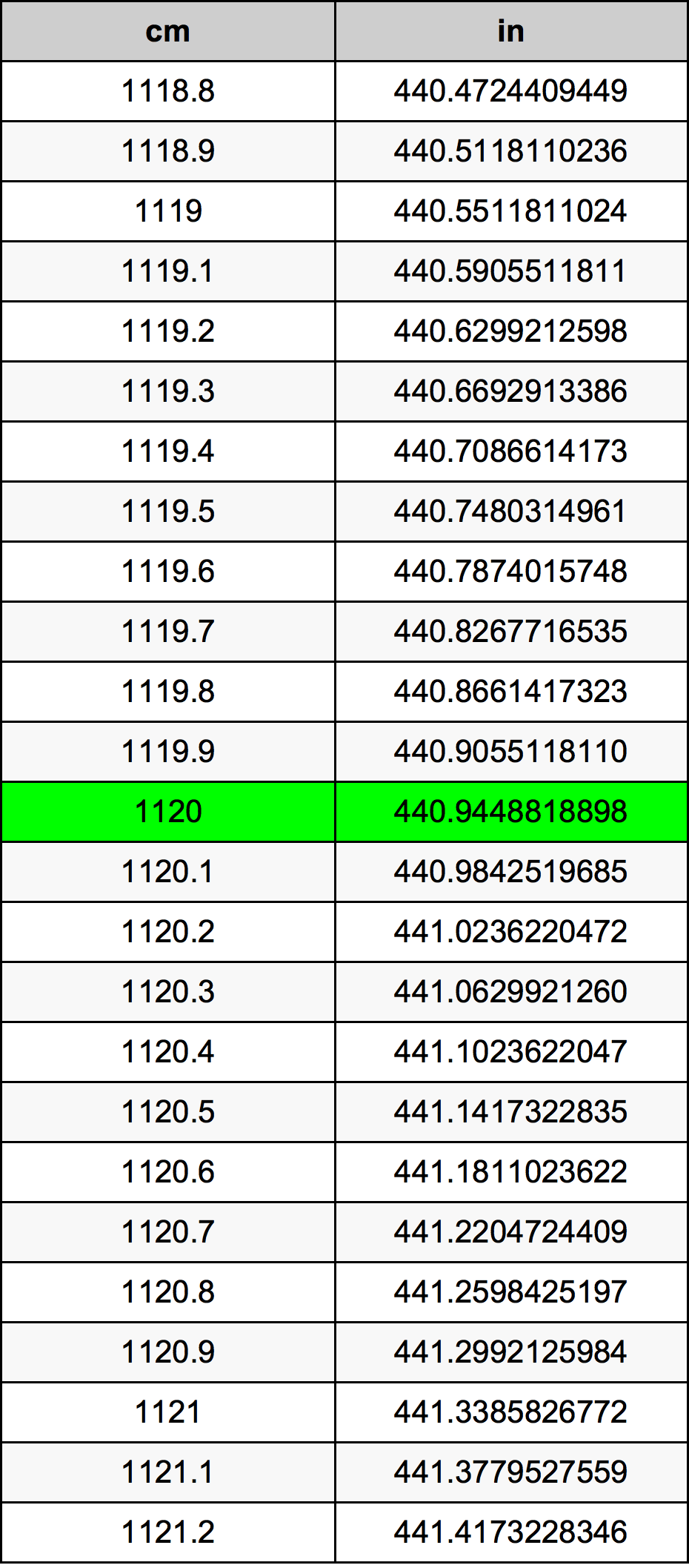 1120 Sentimeter konversi tabel