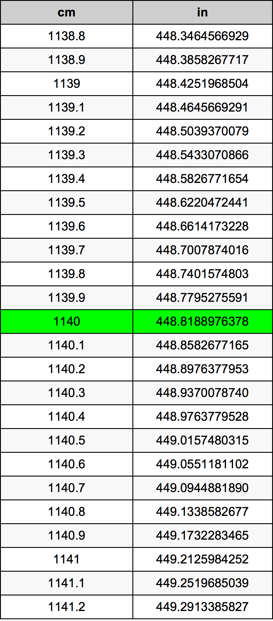 1140 Centiméter átszámítási táblázat