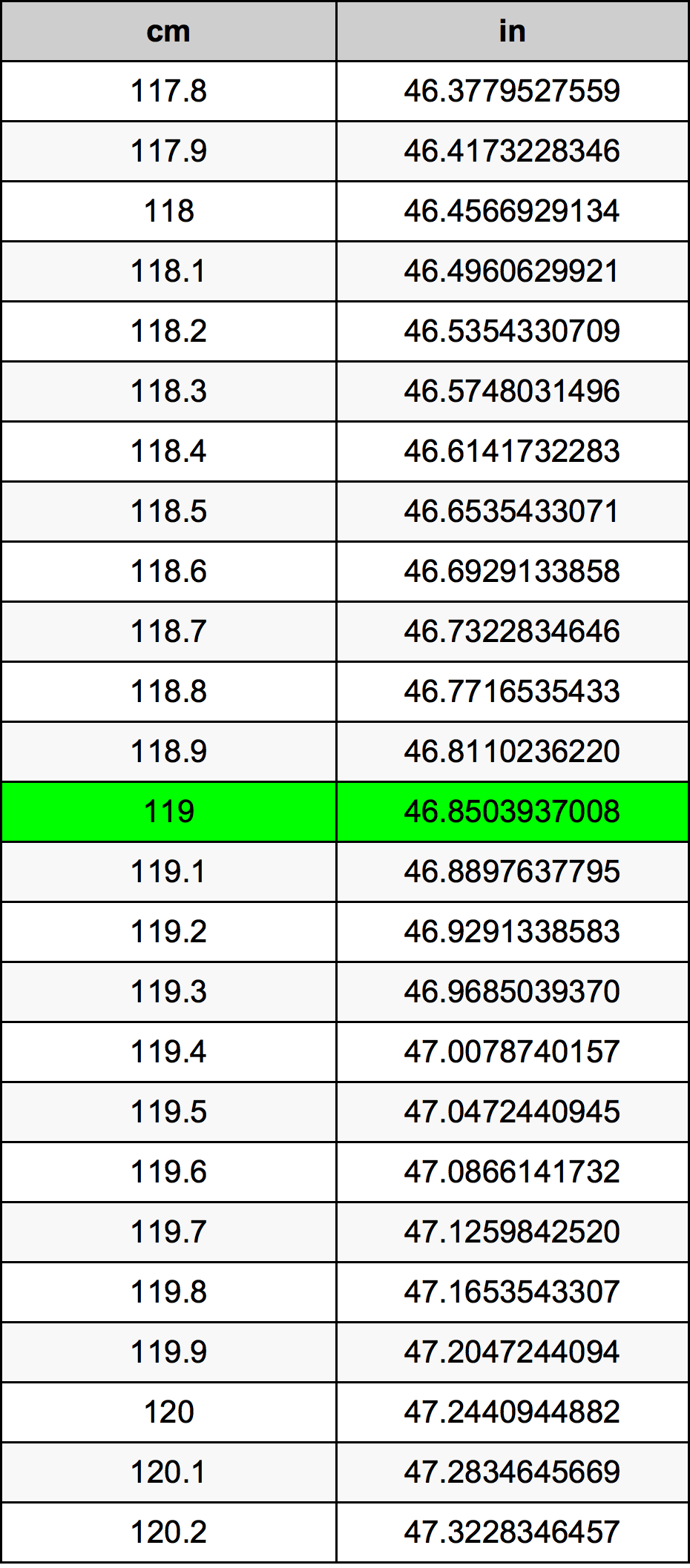 119 Centimetru tabelul de conversie