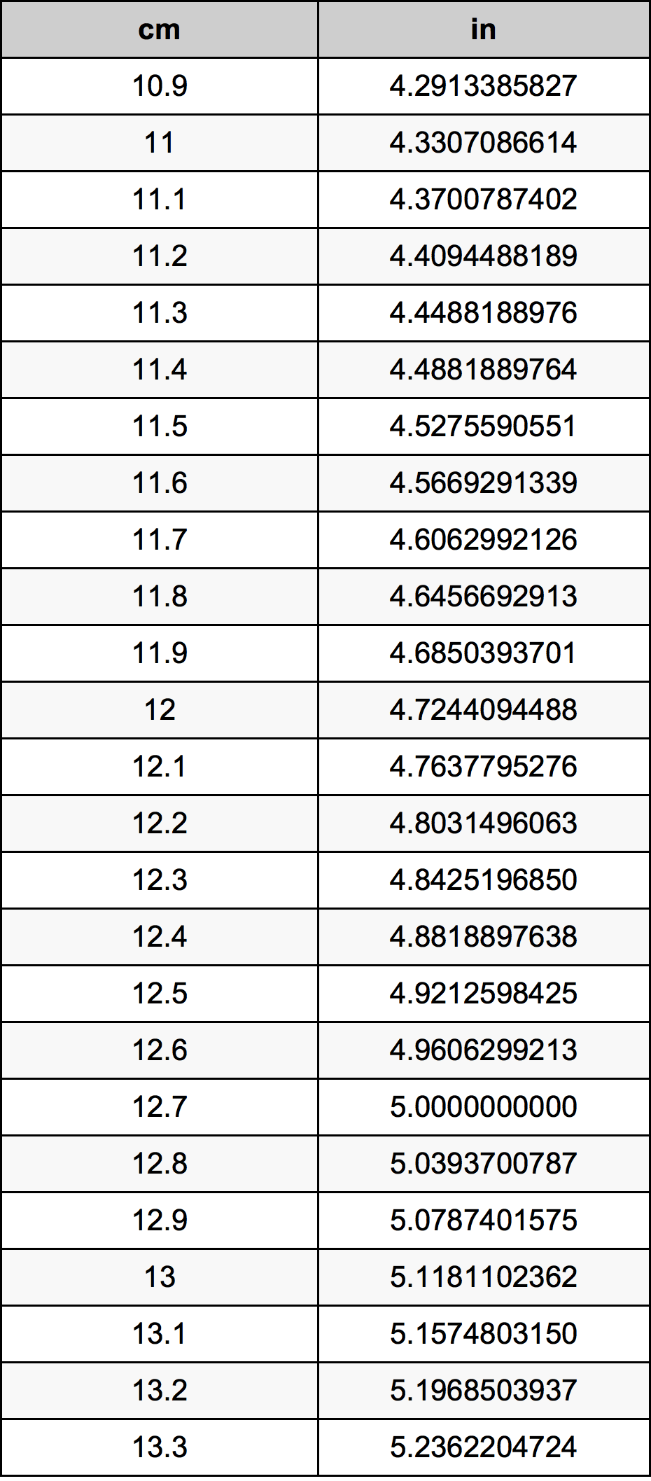 12.1 Centímetro tabela de conversão