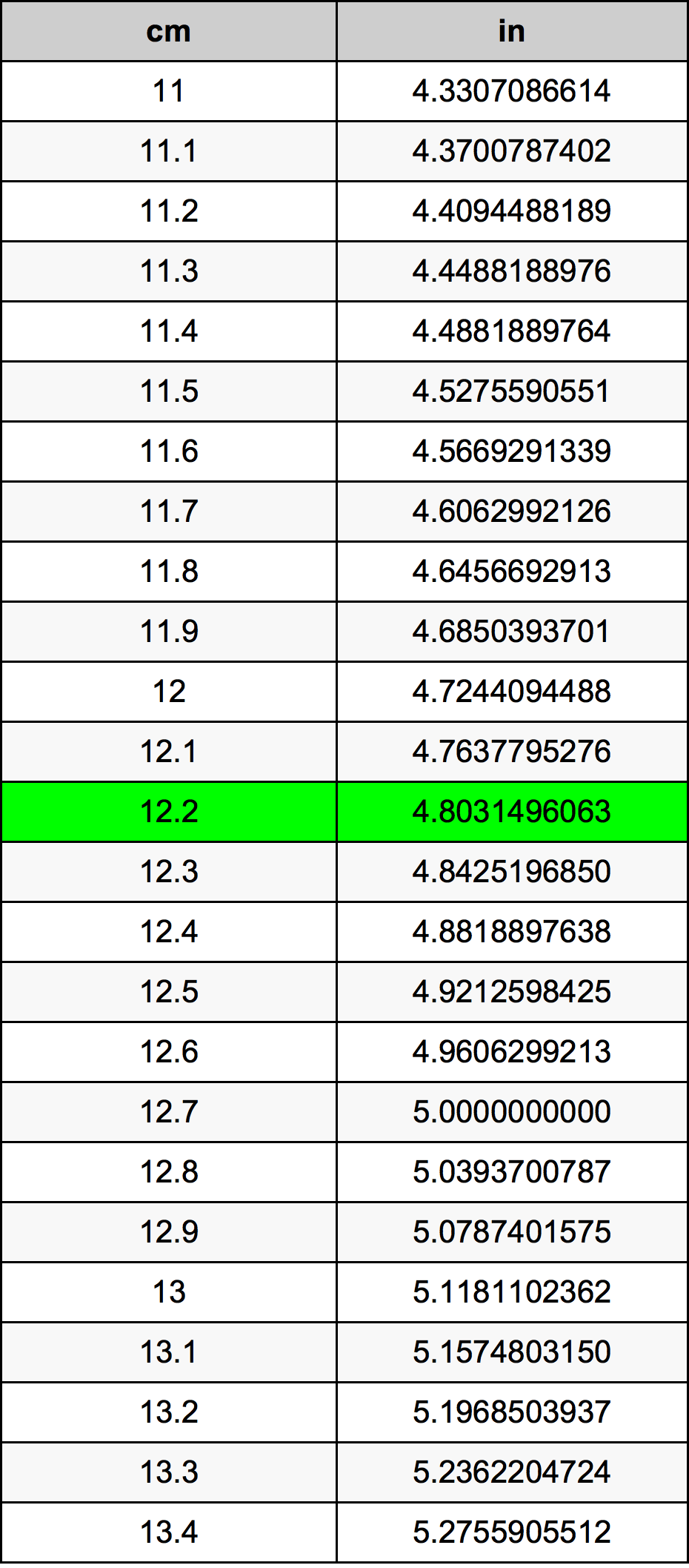 12.2 Centiméter átszámítási táblázat