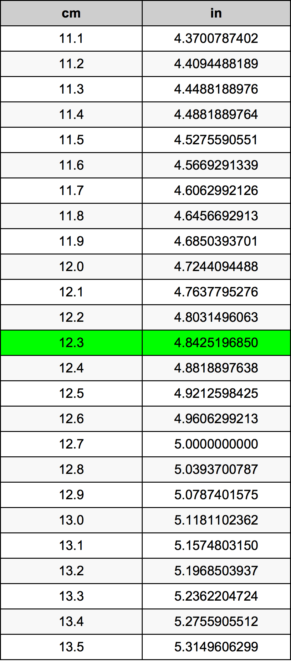 12.3 Centiméter átszámítási táblázat