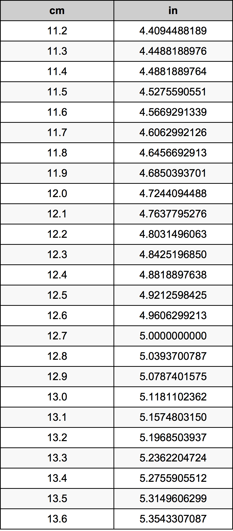 12.4 सेंटीमीटर रूपांतरण सारणी