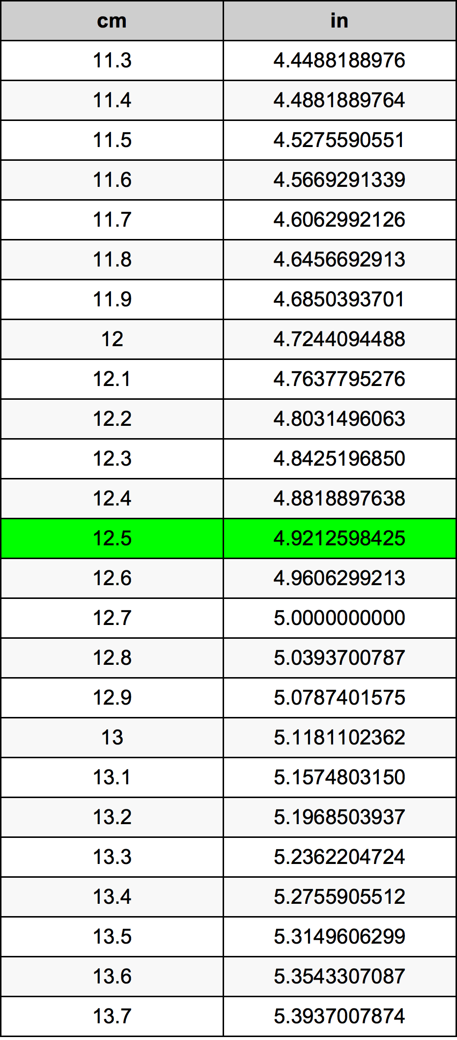 12.5 Centimetru tabelul de conversie